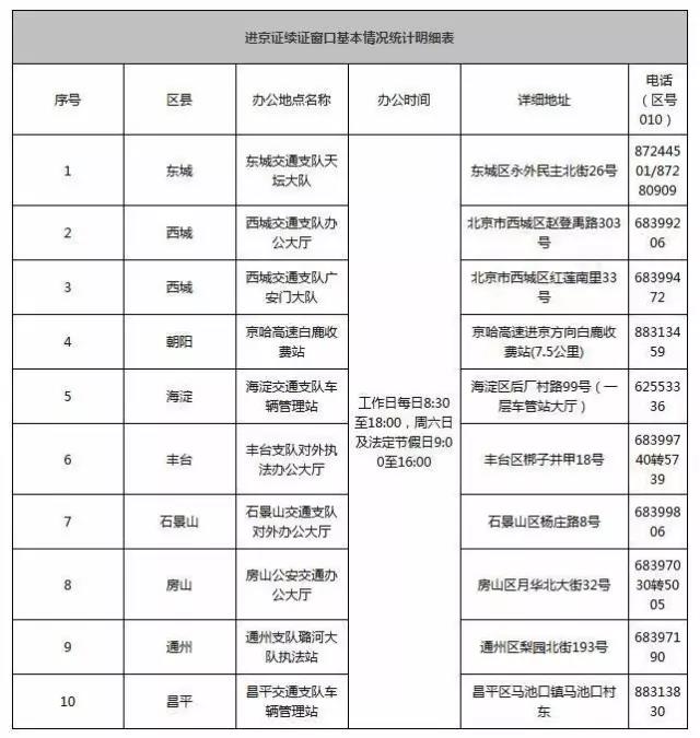 开车去北京最新所需手续简介