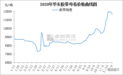 膠帶母卷價(jià)格動(dòng)態(tài)，最新消息與市場影響因素分析