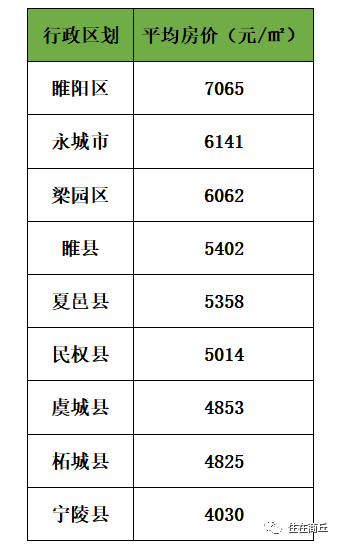 永城东城区房价动态解析