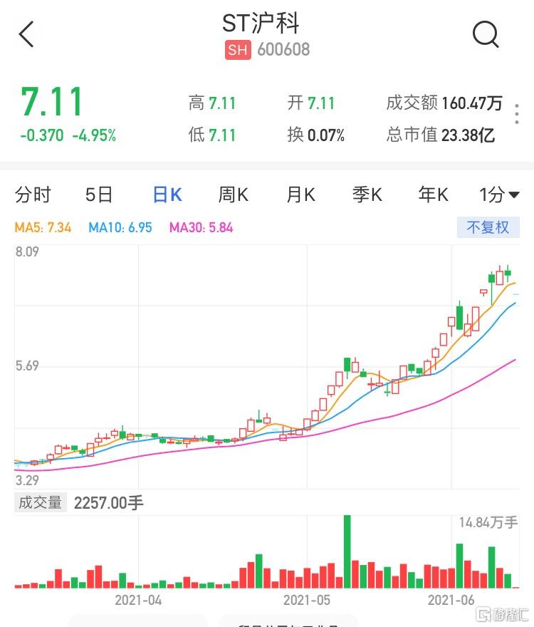 ST滬科同花順最新消息深度解析