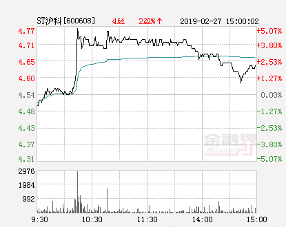 ST滬科同花順最新消息深度解析