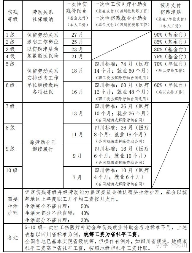 最新工伤意外伤害赔偿标准详解