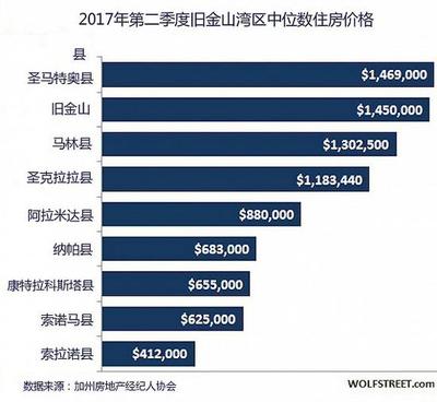 舊金山灣區(qū)最新房價分析