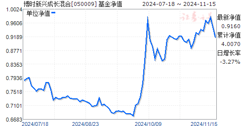 050009基金今日最新净值查询报告