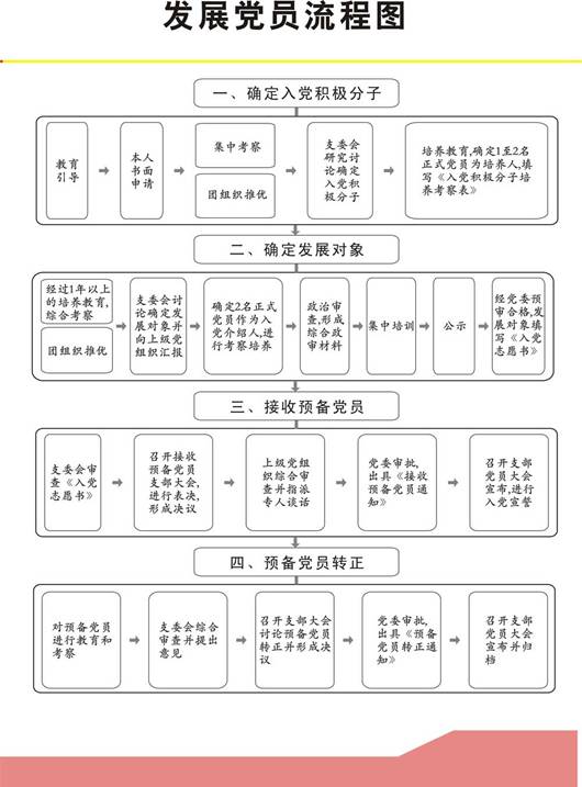 最新版党员发展流程图全面解析