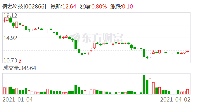 傳藝科技股票最新消息綜述，行業(yè)動(dòng)態(tài)與前景展望