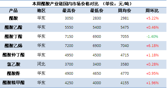 醋酸价格行情7日监测报告，最新市场动态分析