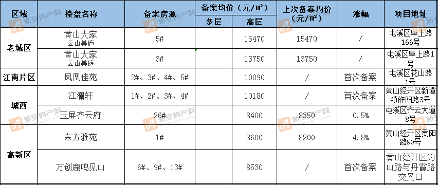 黃山市黃山區(qū)房價走勢更新