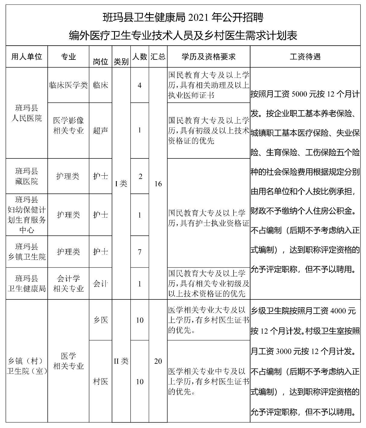 德格縣衛(wèi)生健康局最新招聘啟事