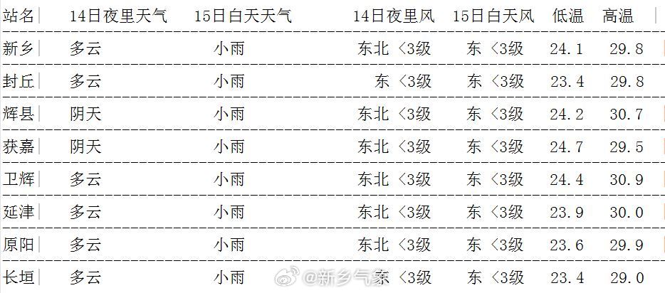 新富乡天气预报更新通知