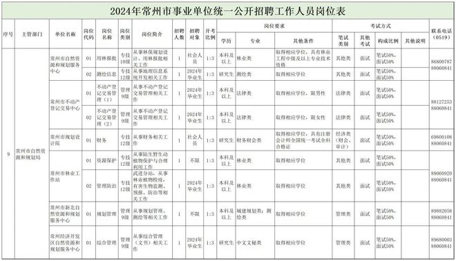 莱城区自然资源和规划局招聘公告发布